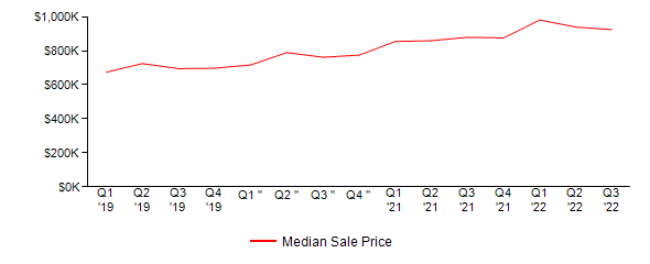Sales Price Trends